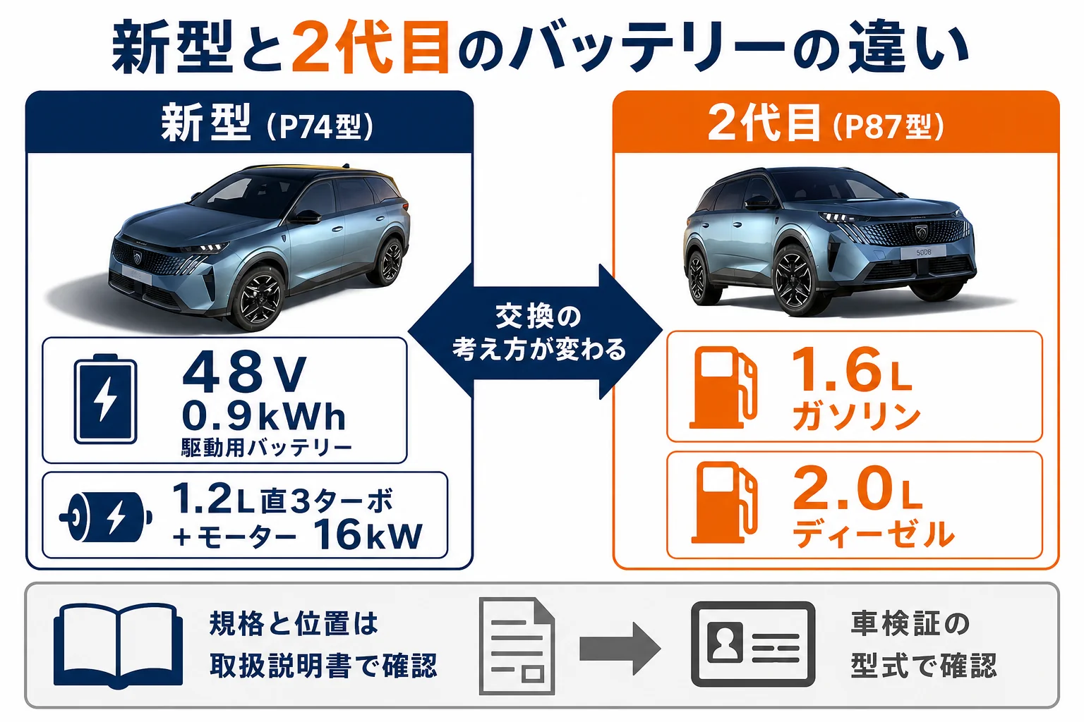 プジョー 5008の新型と2代目でバッテリーの作りが違うことを比べた図解