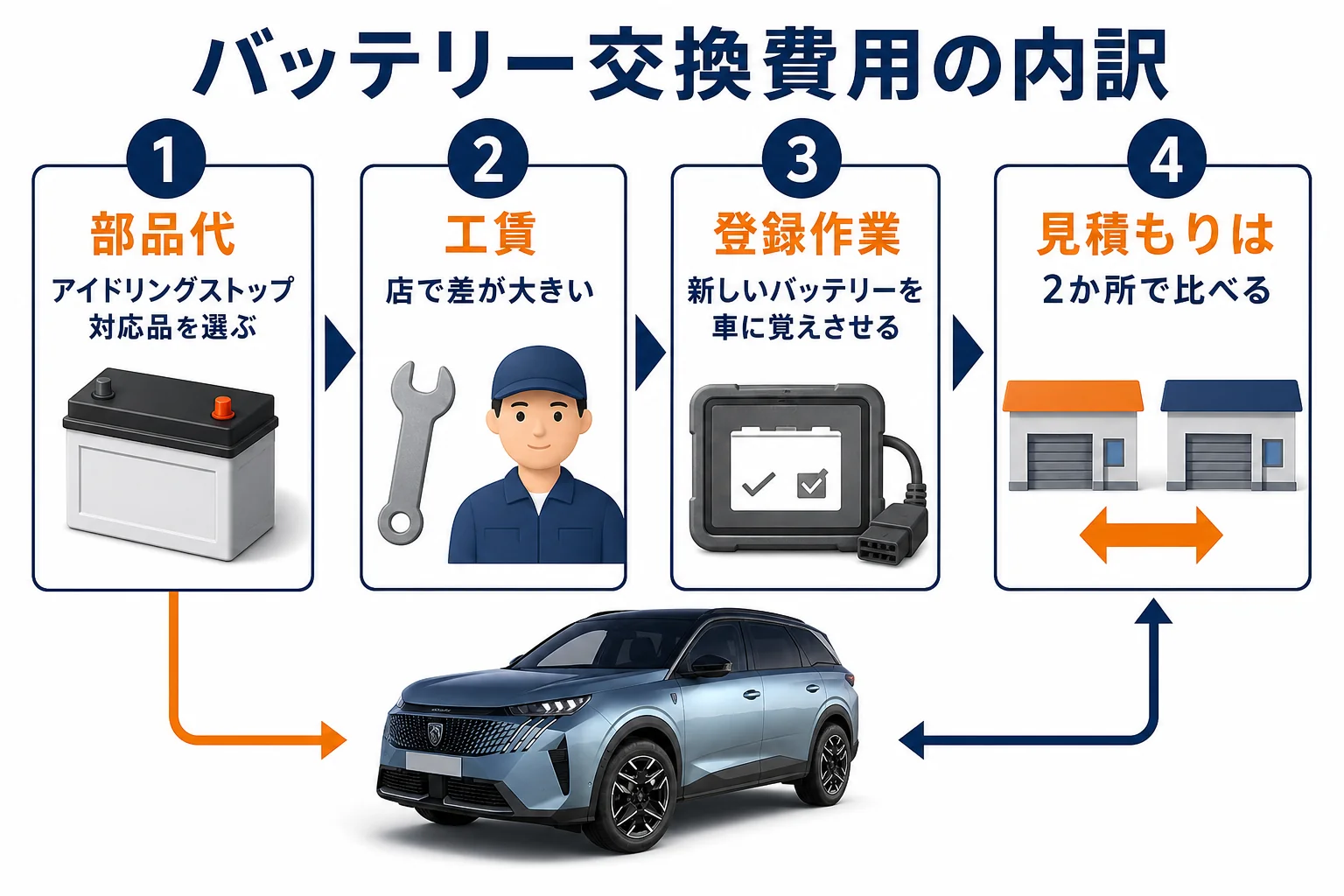 プジョー 5008のバッテリー交換費用の内訳を示した図解