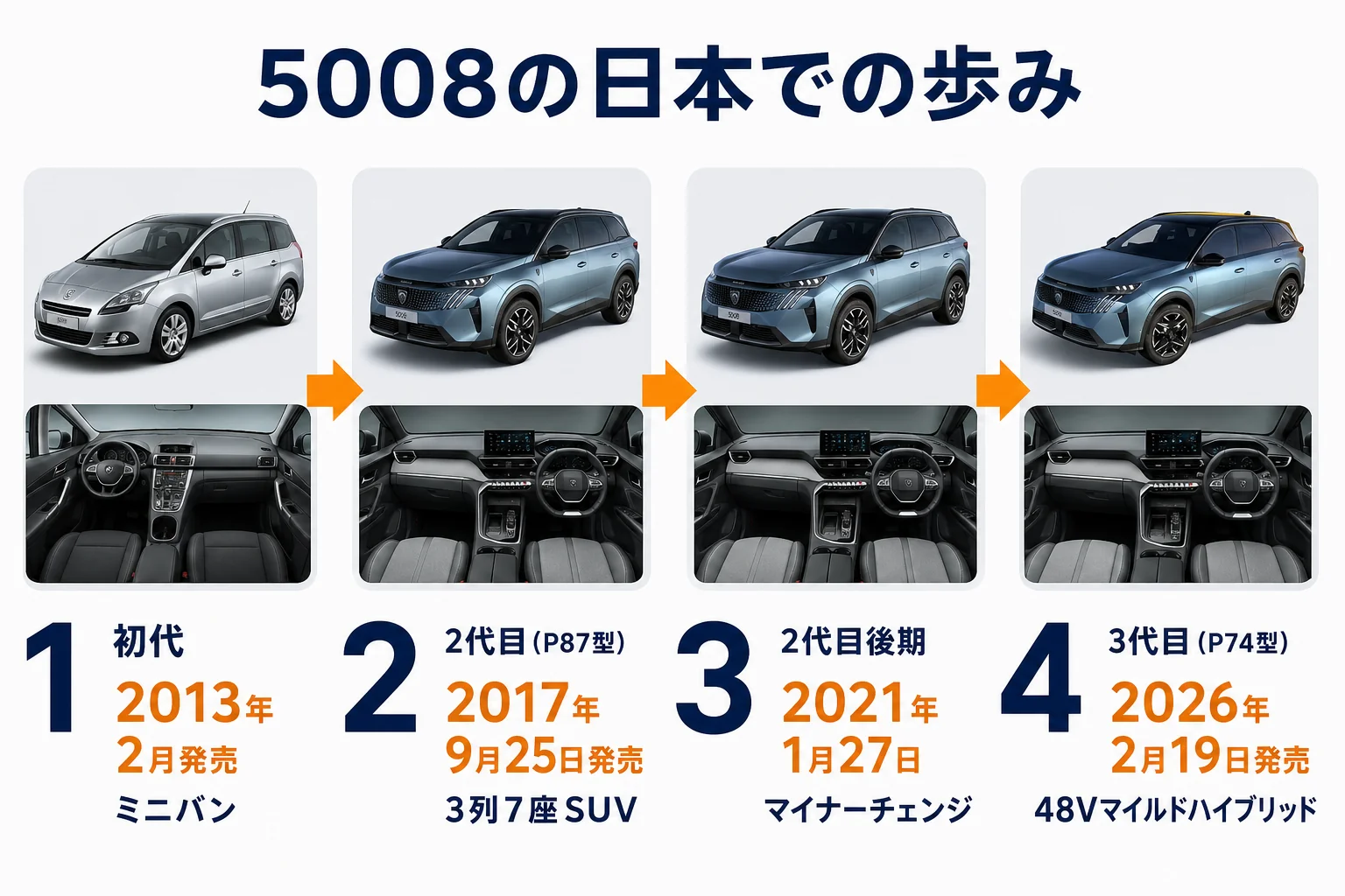 プジョー 5008の初代から3代目までの歩みを示した図解