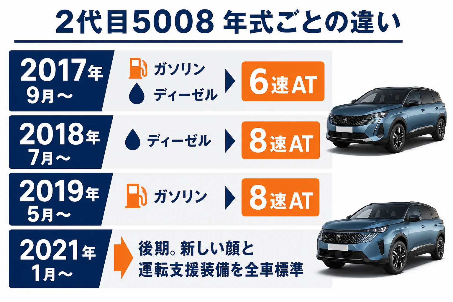 プジョー 5008の中古を年式ごとに比べた図解