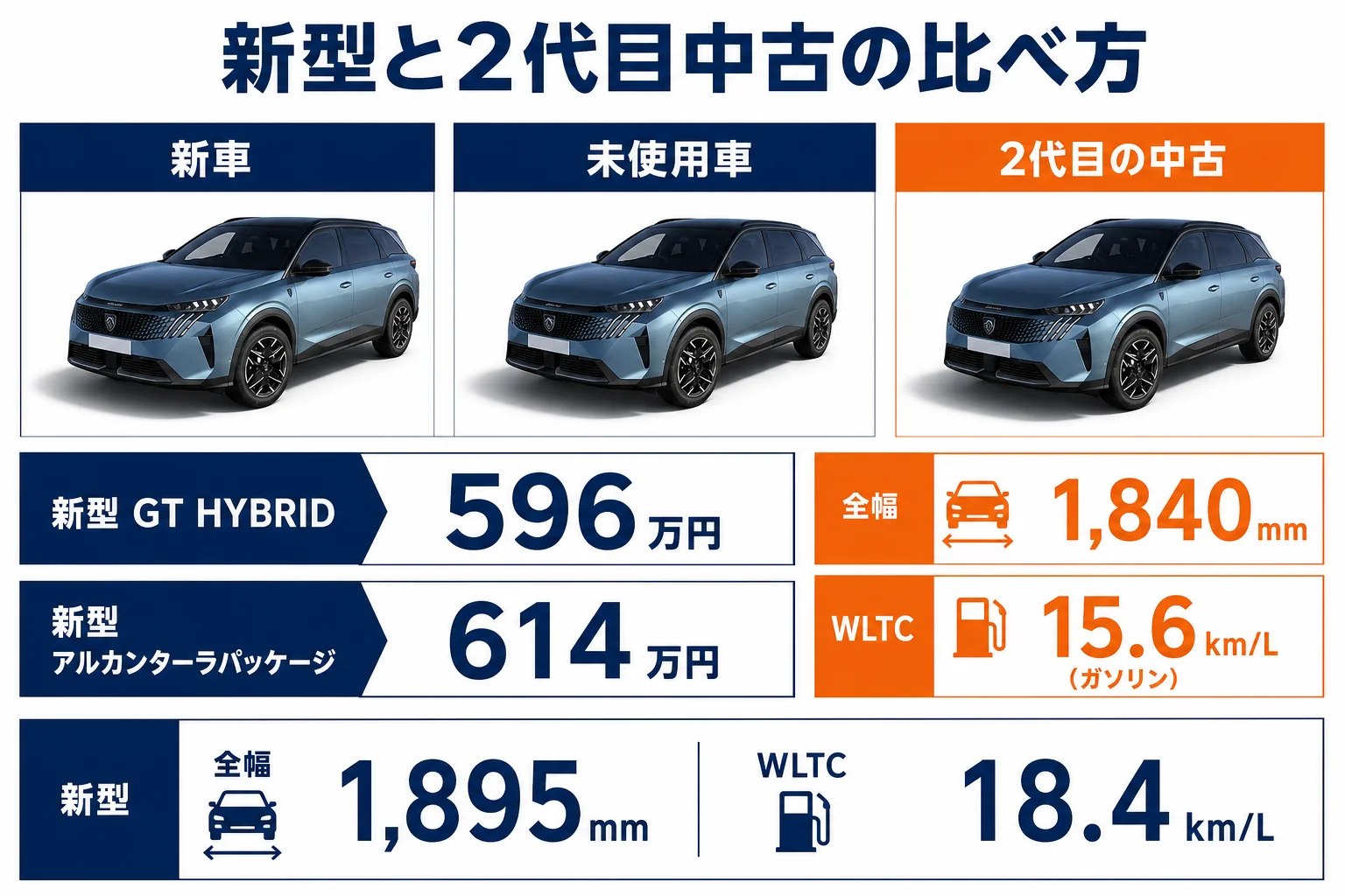 新型5008の新車と未使用車と2代目の中古を比べた図解