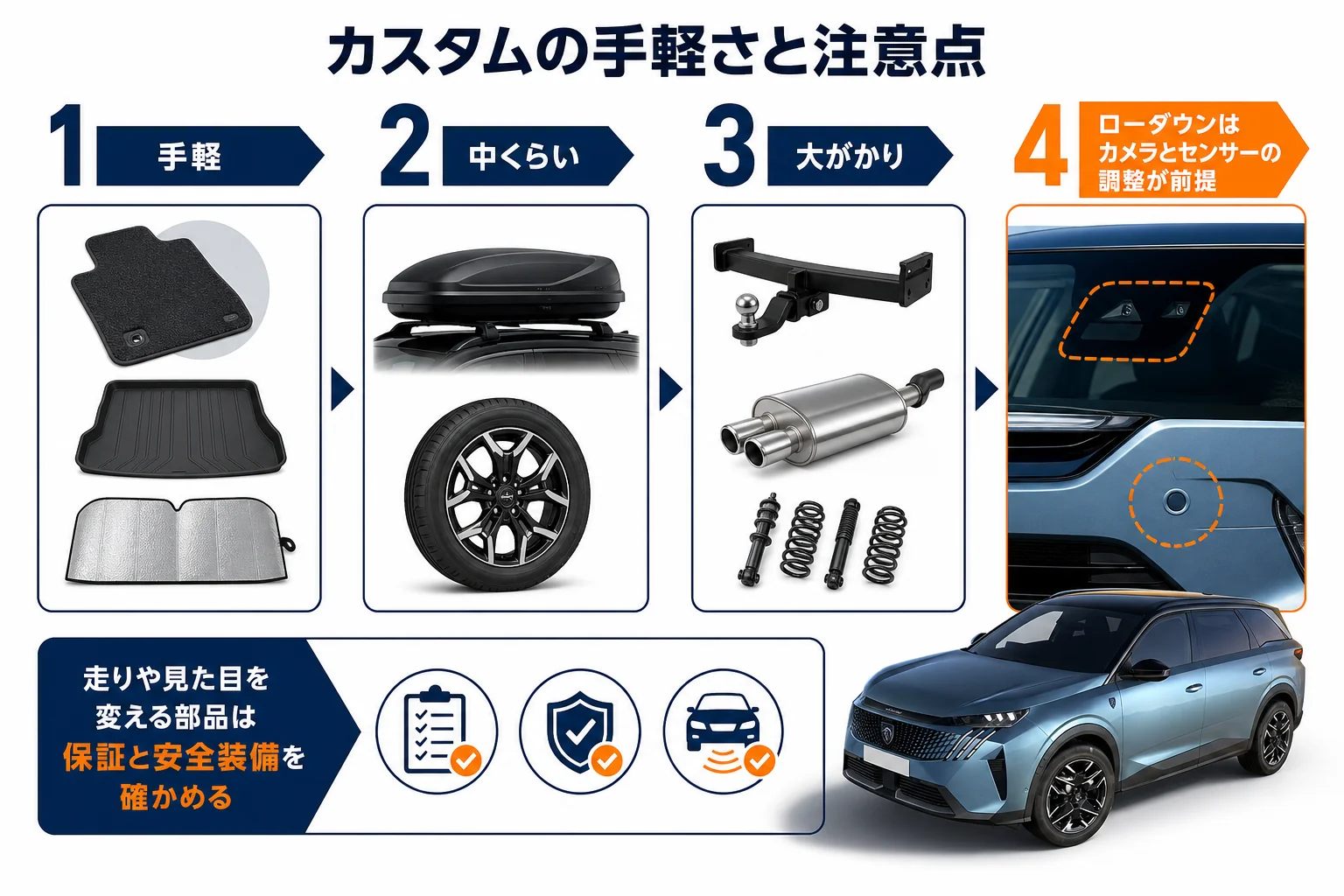 プジョー 5008のカスタムパーツを手軽さの順に並べた図解