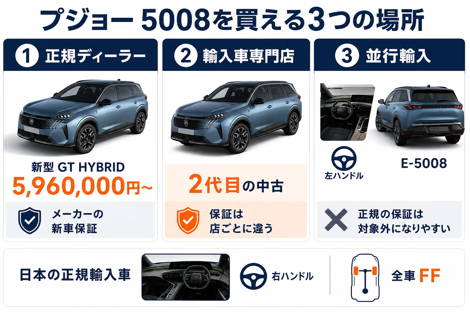 プジョー 5008を買える3つの場所の違いを比べた図解