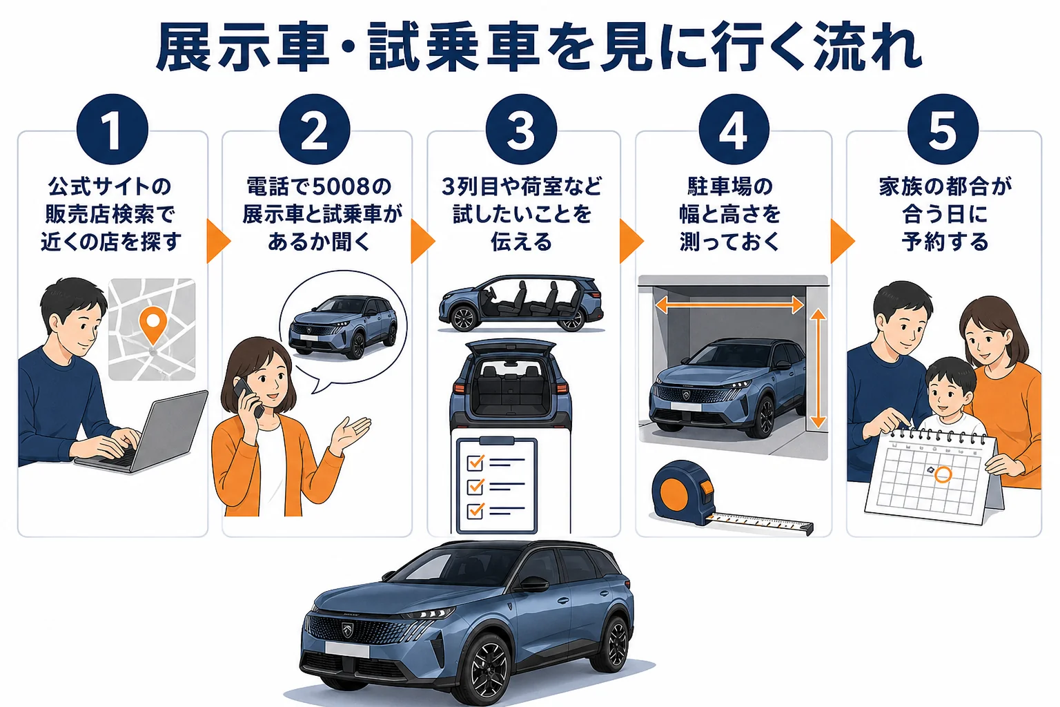 プジョー 5008の展示車と試乗車を見に行く流れの図解