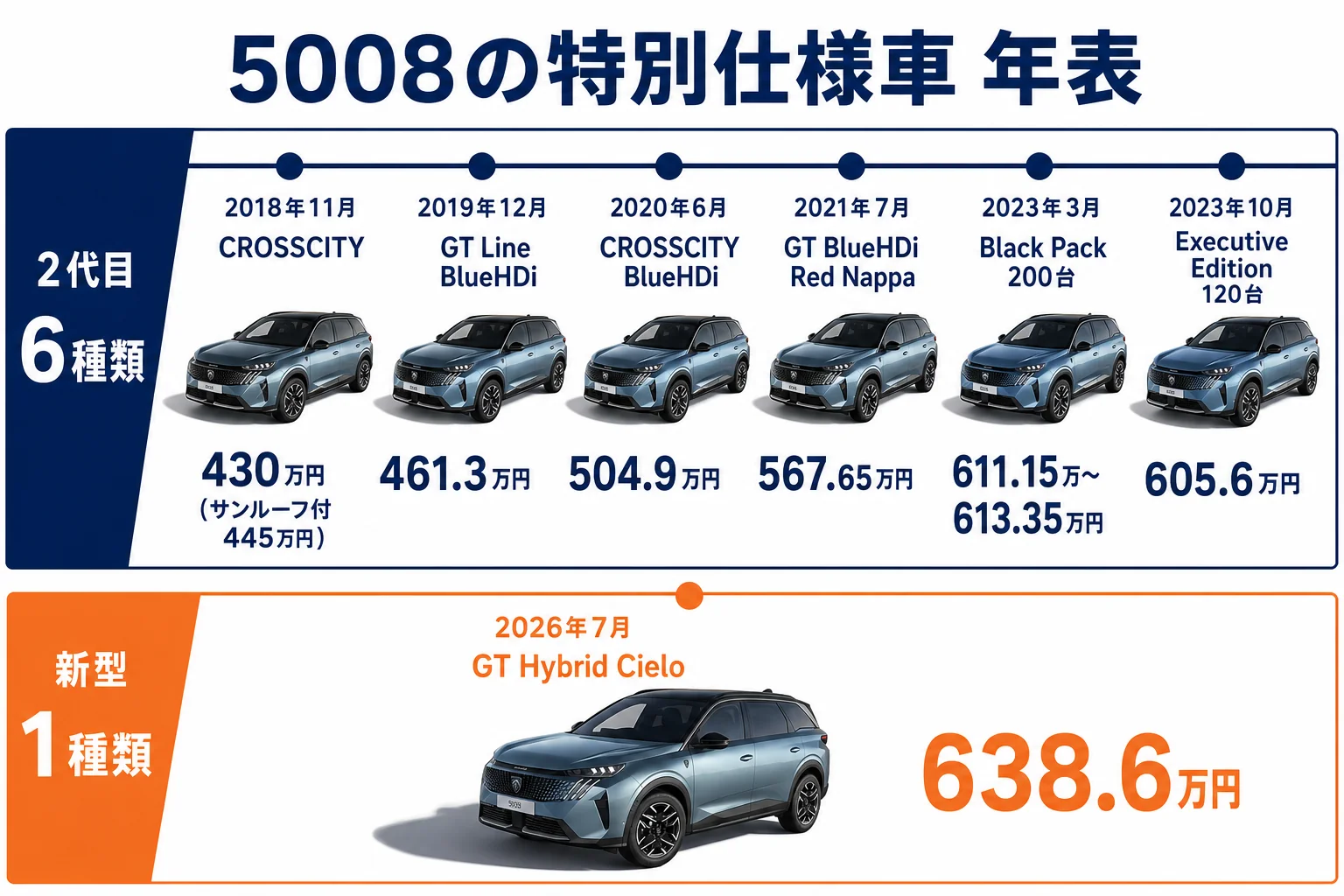 2代目と新型の特別仕様車の価格とベース車を年代順に並べた図解