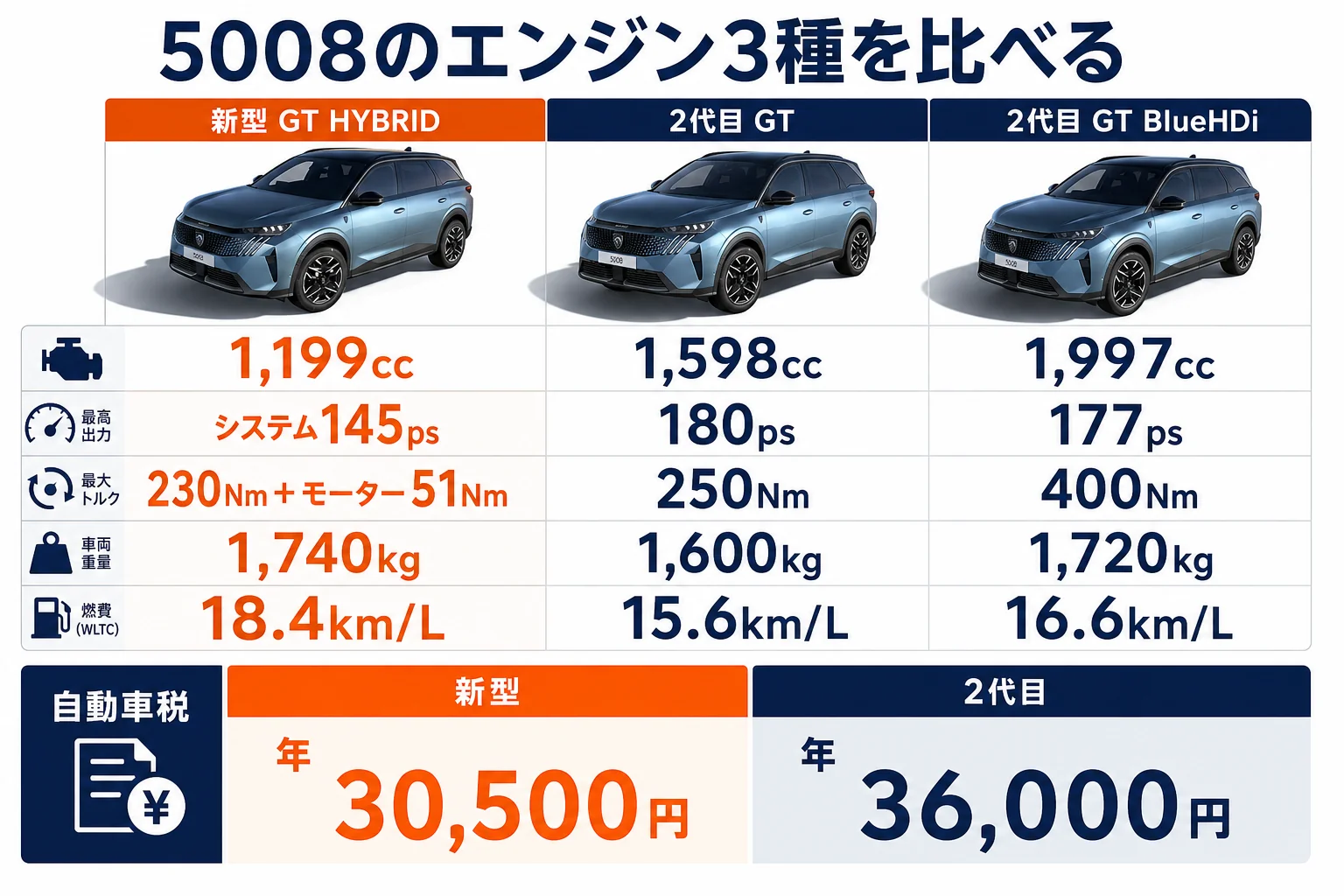 新型ハイブリッドと2代目ガソリン・ディーゼルの馬力・トルク・重量の比較図