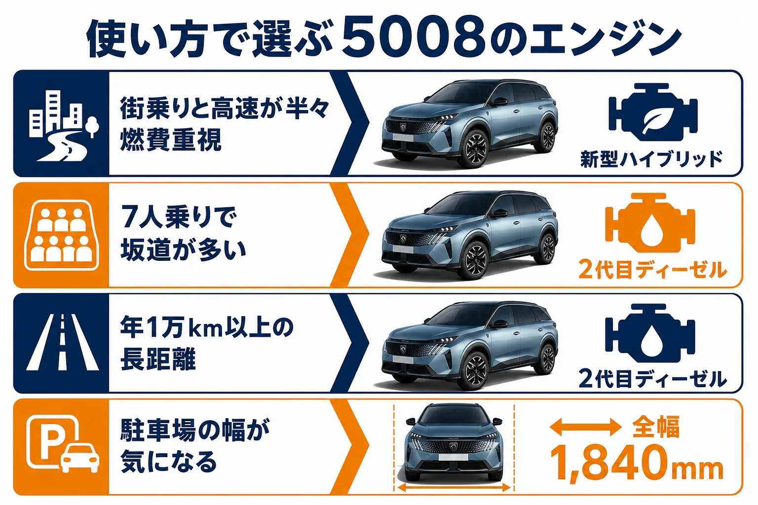 使い方別に新型と2代目のどちらのエンジンが向くかを示した図解