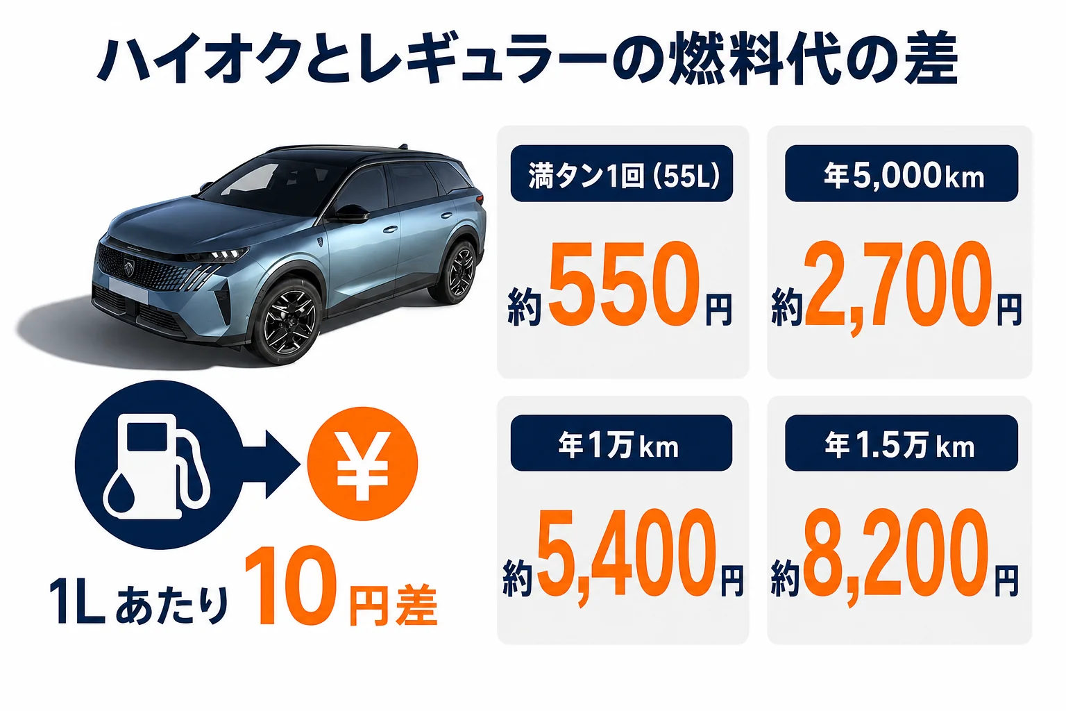 新型5008のハイオクとレギュラーの燃料代の差を走行距離別に示した図解