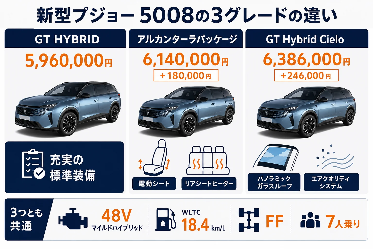 GT HYBRIDとアルカンターラパッケージとCieloの装備と価格の違いの図解