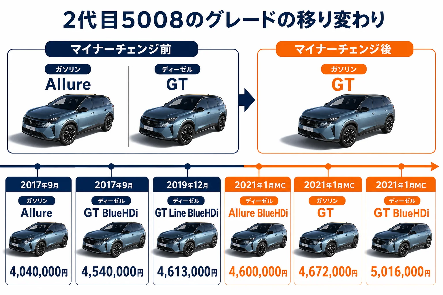 プジョー 5008の2代目のグレードと価格の移り変わりの図解