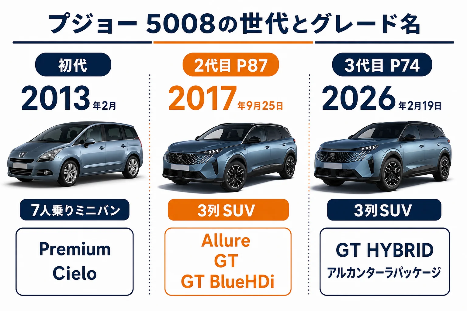 プジョー 5008の世代ごとのグレード名の図解