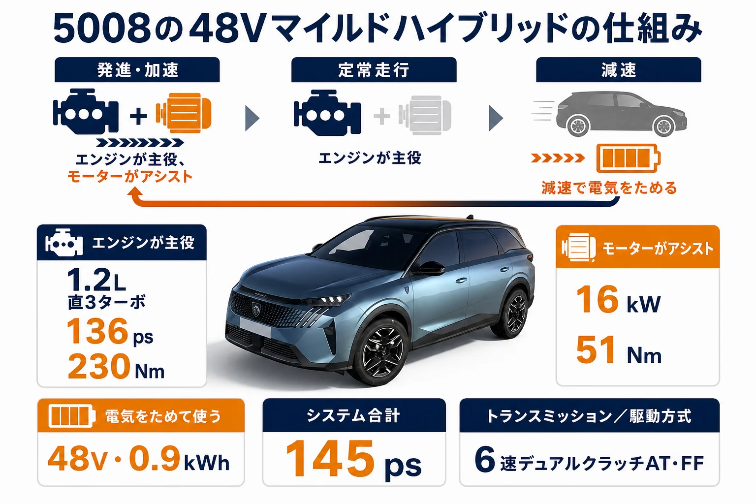 プジョー 5008の48Vマイルドハイブリッドの仕組みの図解