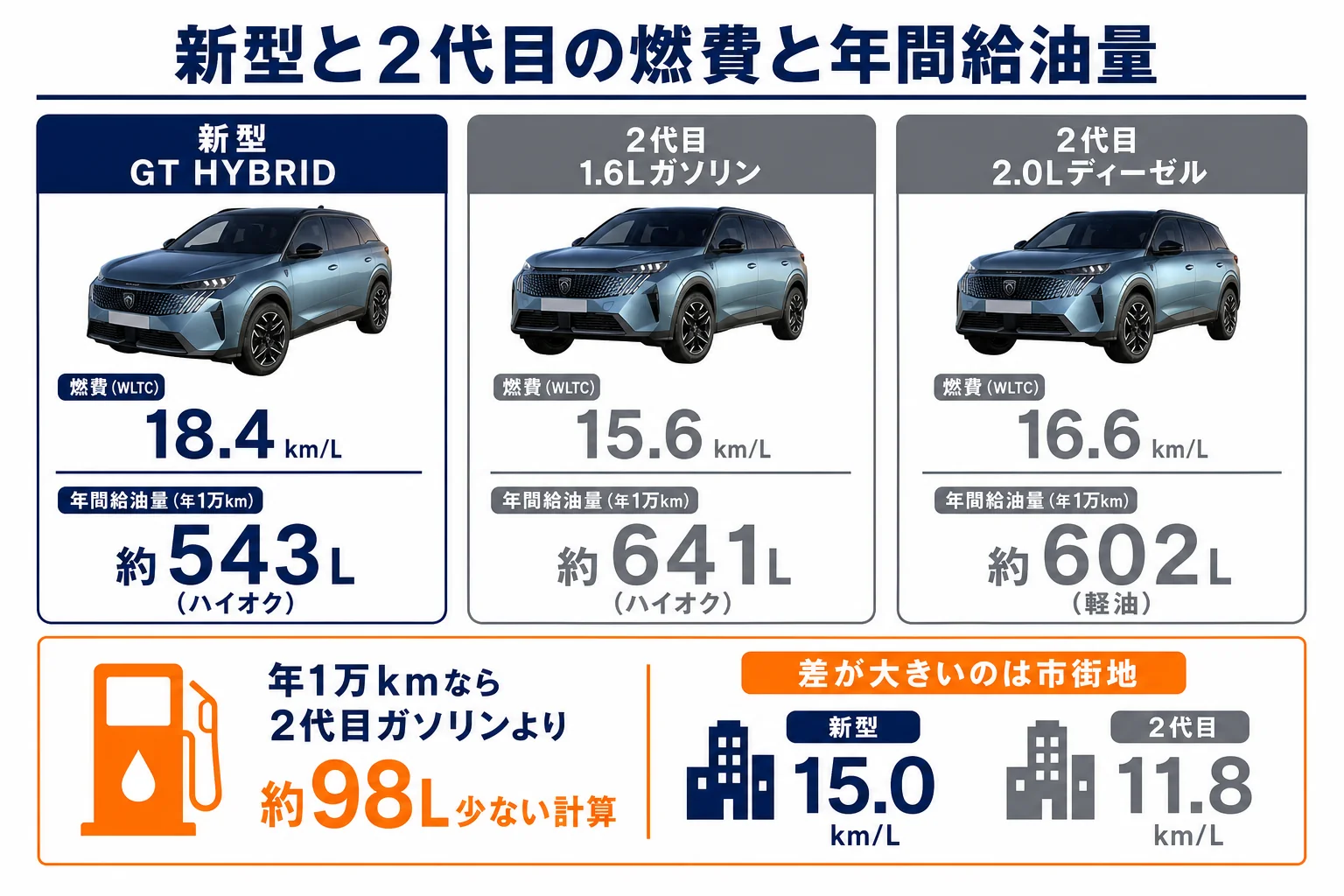 新型と2代目のプジョー 5008の燃費と年間給油量の比較図解