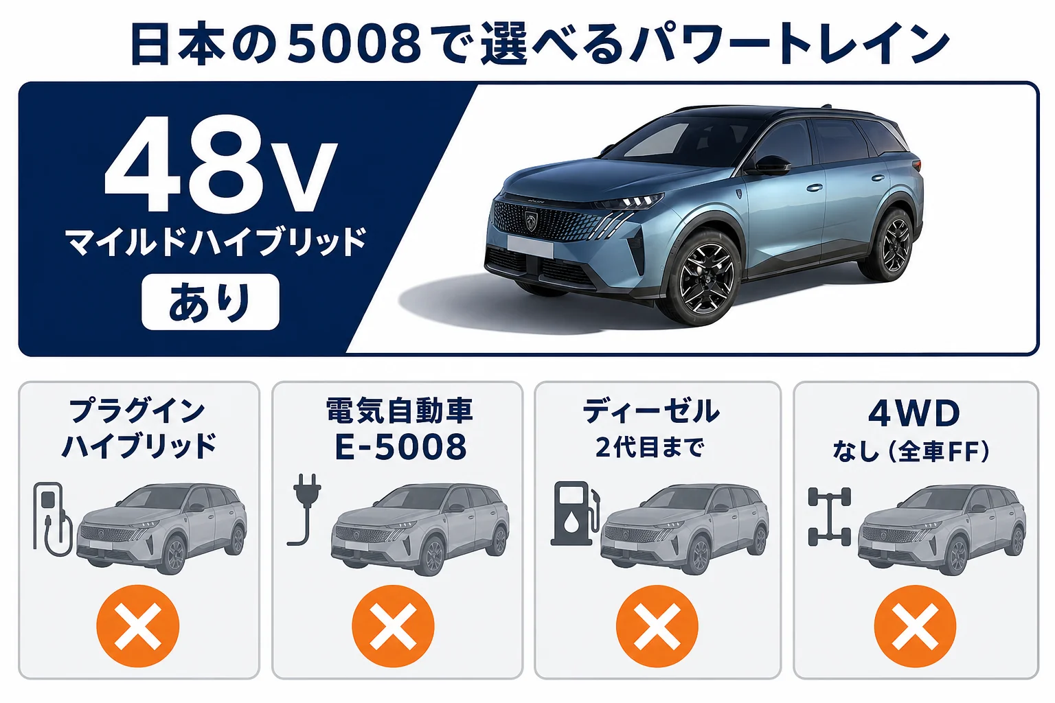 日本の5008で選べるパワートレインの図解