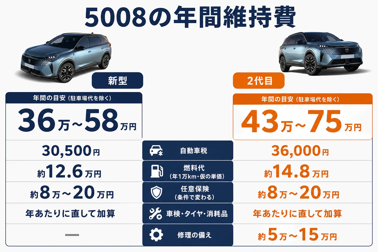プジョー 5008の年間維持費の内訳を新型と2代目で比べた図解