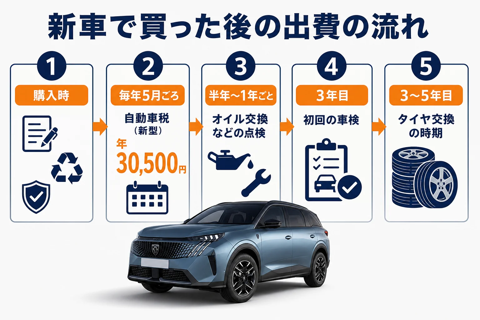 プジョー 5008を新車で買ってからの出費の流れを示した図解