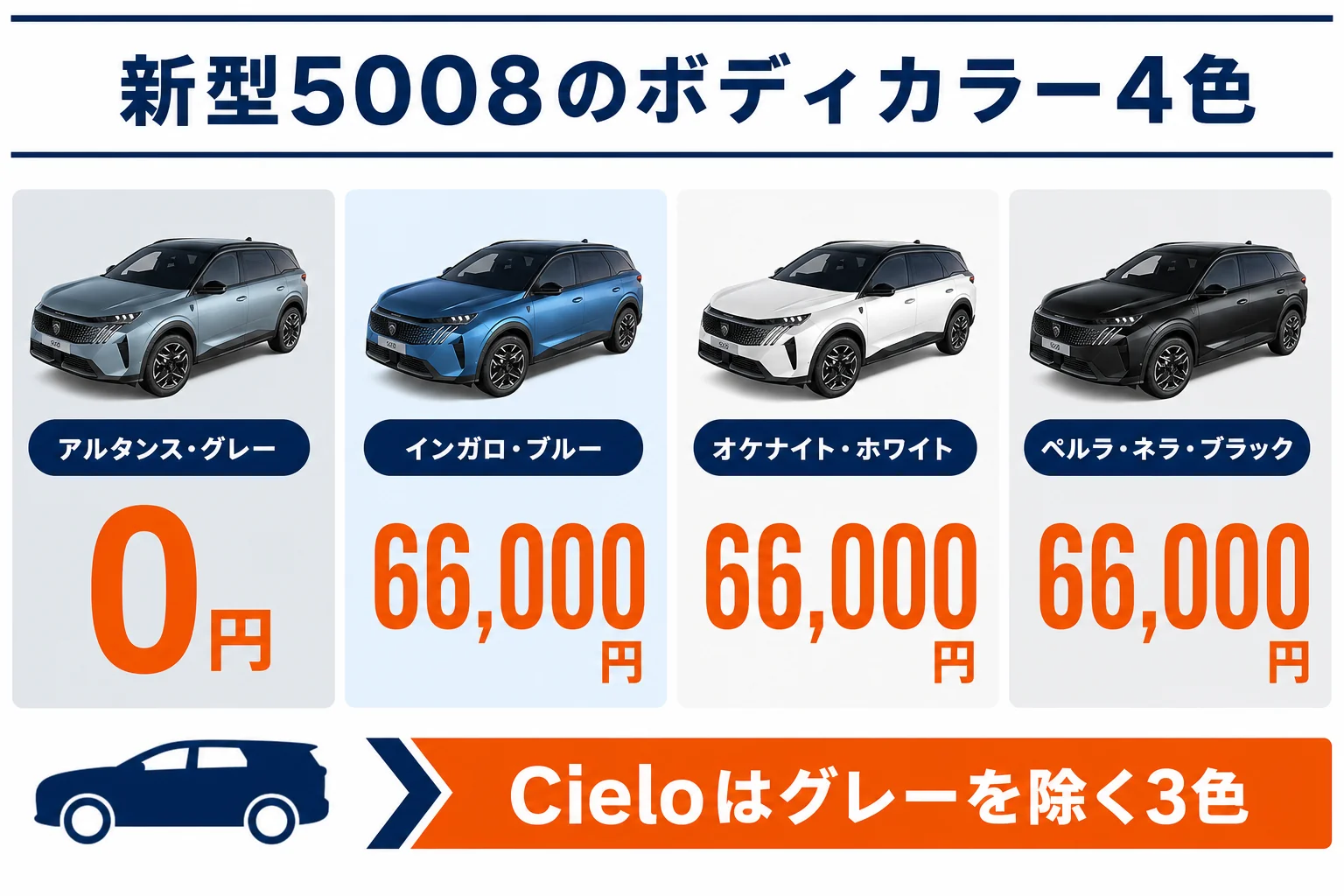 プジョー 5008の新型4色と追加料金を並べた図解