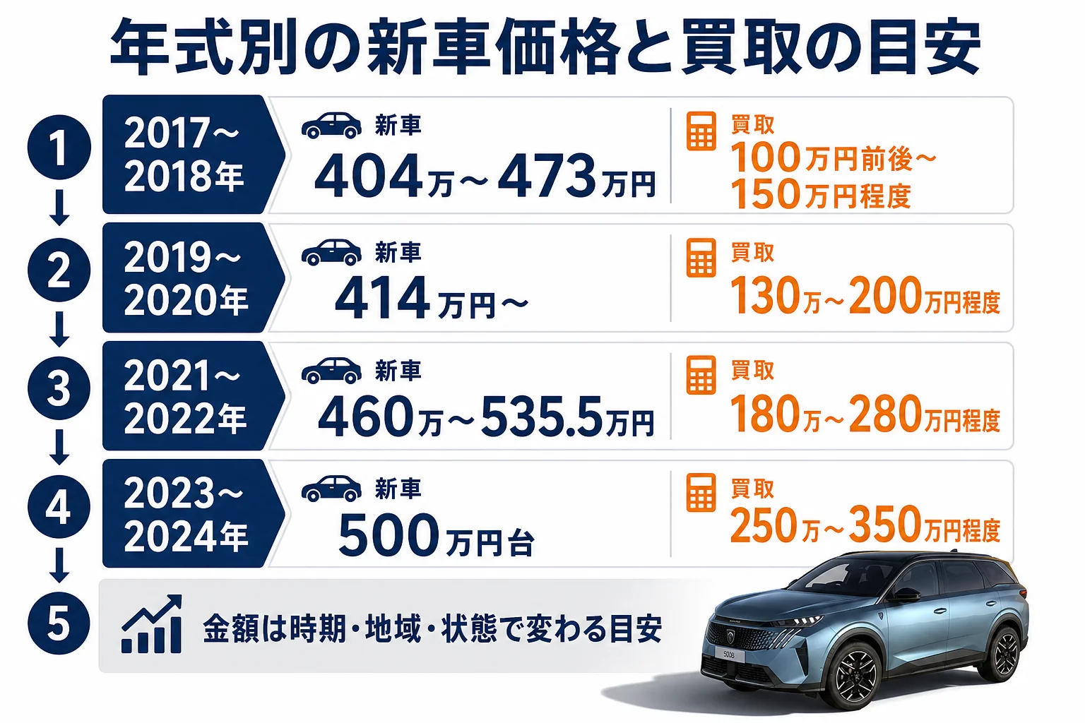プジョー 5008の年式別に新車価格と買取の目安を並べた図解