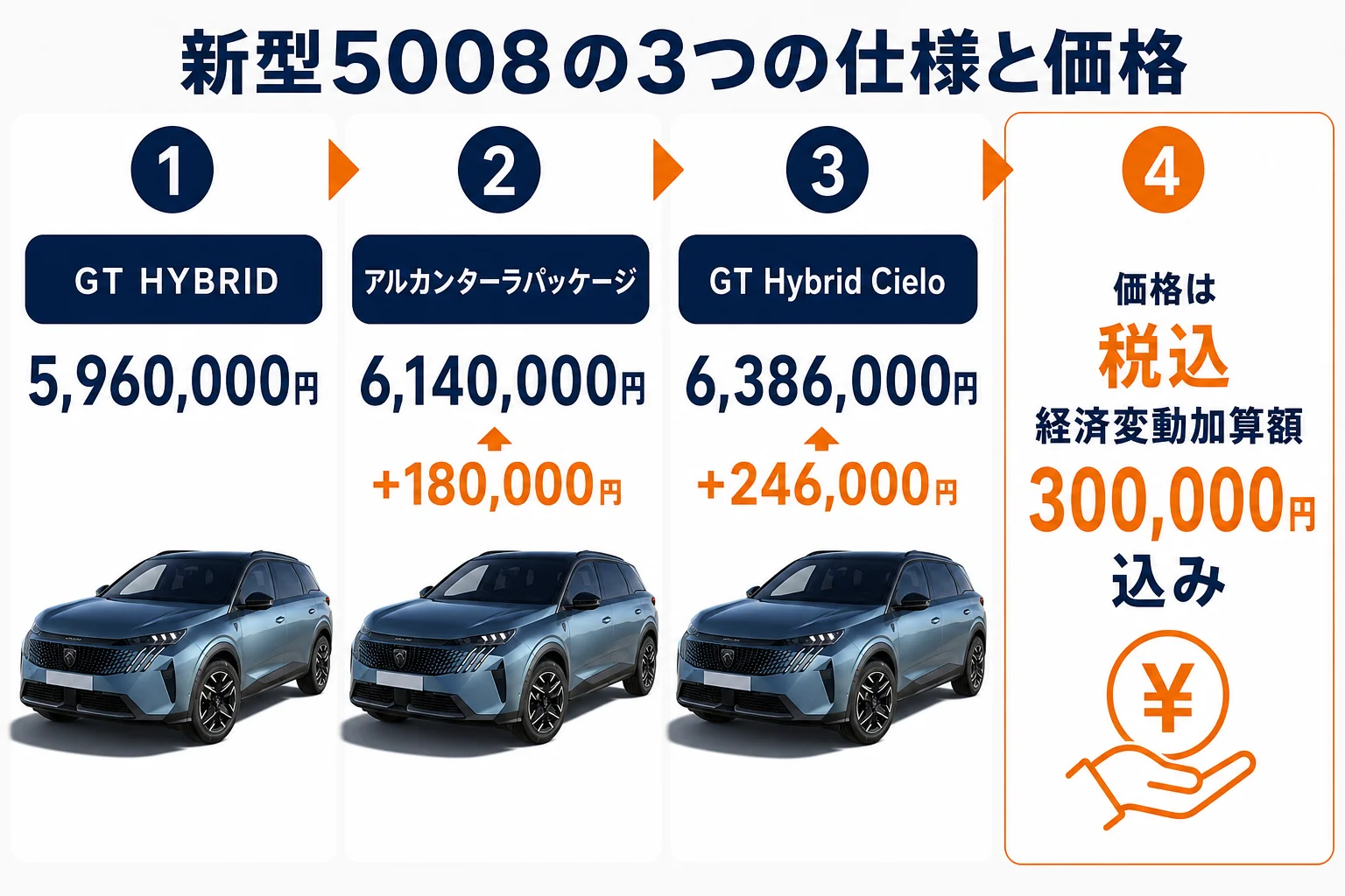 プジョー 5008の新車3仕様の価格差と追加装備を並べた図解