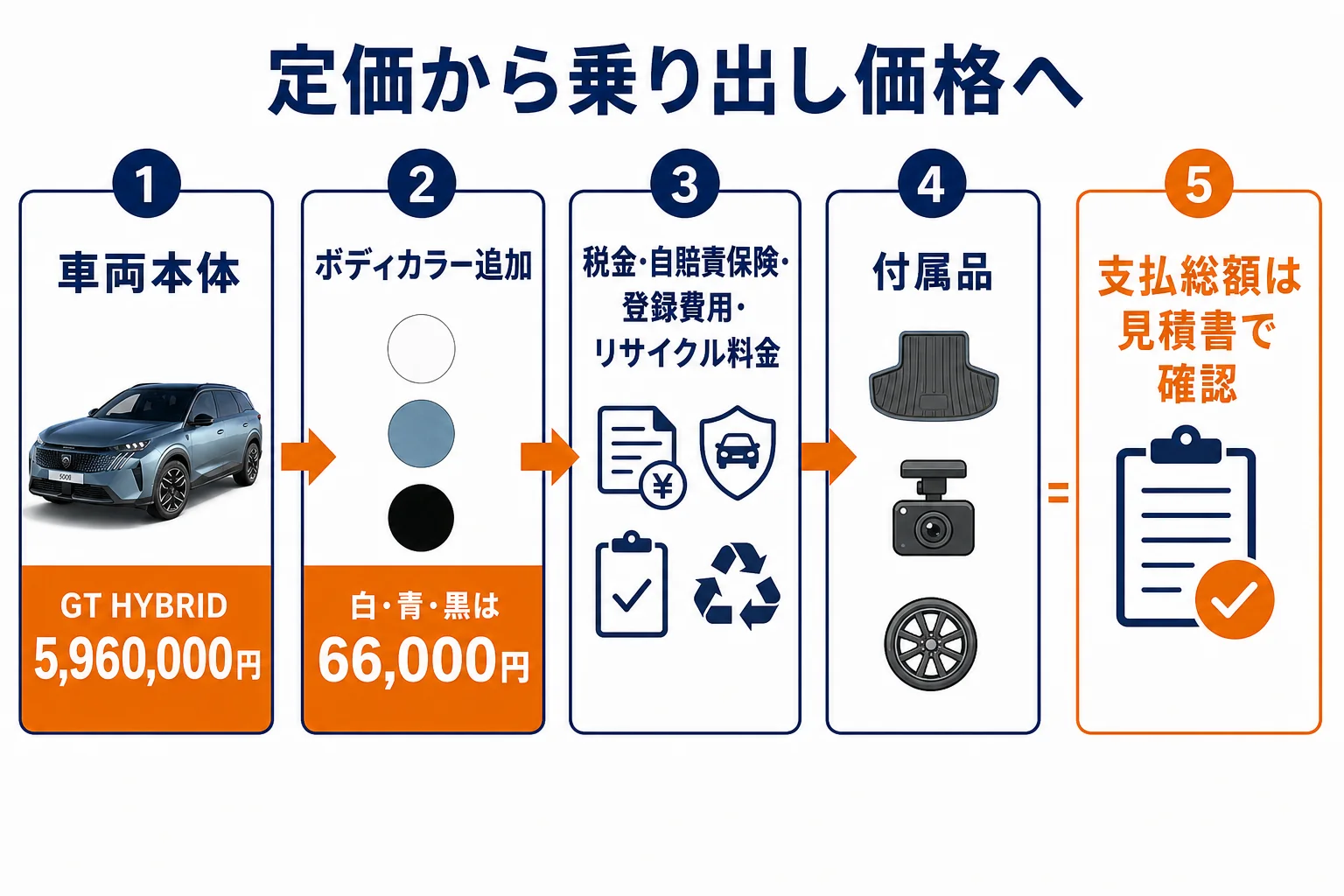 定価から乗り出し価格になるまでに足される費用を順に並べた図解