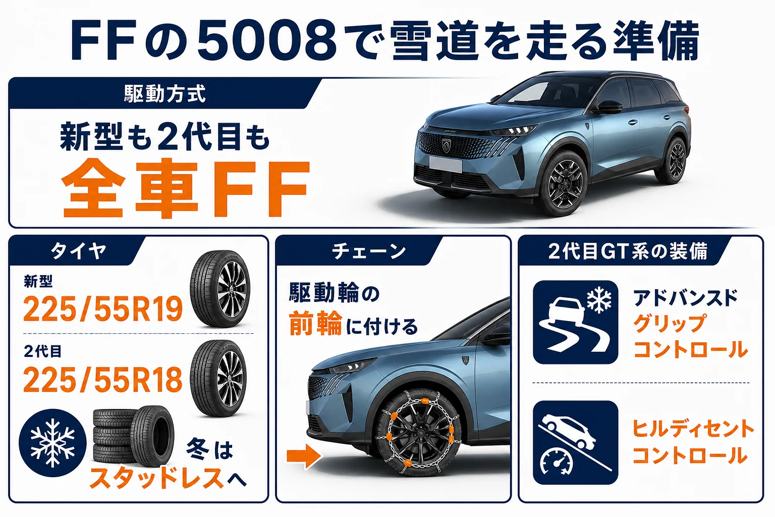 FFの5008で雪道を走る時の準備と機能をまとめた図解