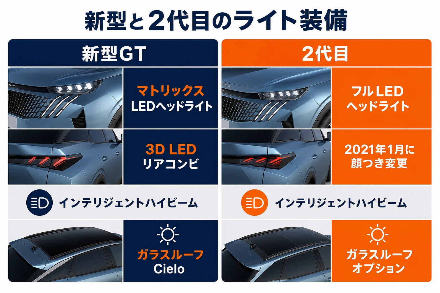 プジョー 5008の新型と2代目でライト類の装備を比べた図解