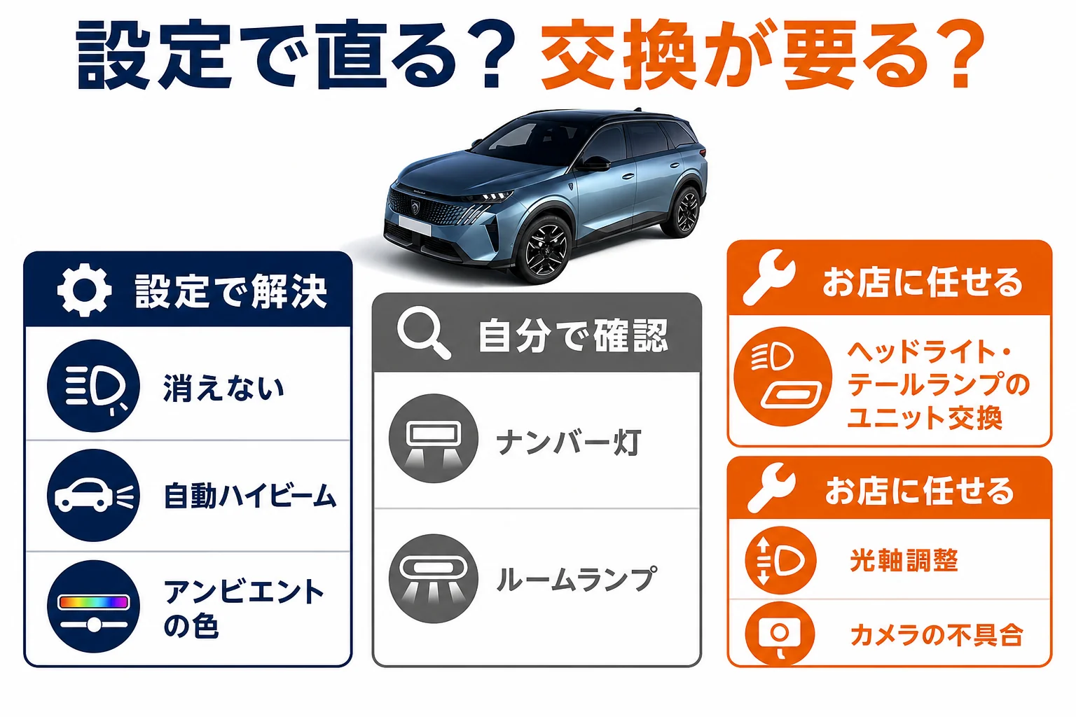 プジョー 5008のライト類を設定で直すものと交換が要るものに分けた図解