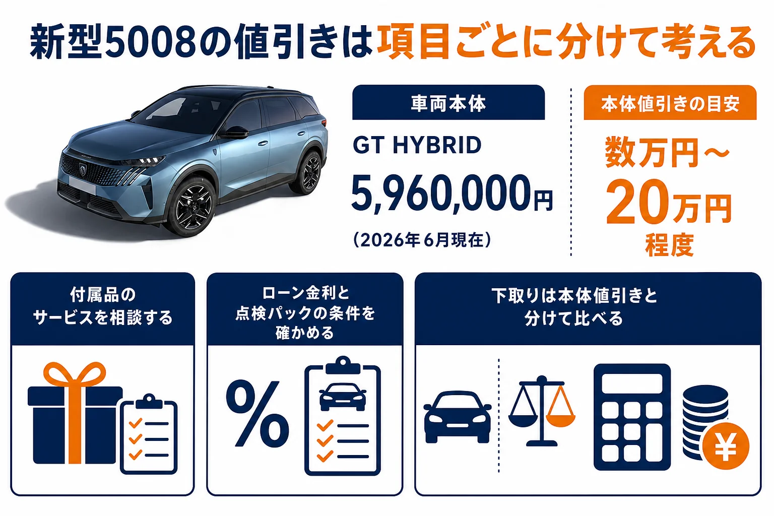 プジョー 5008の値引きを項目ごとに分けて考える図解