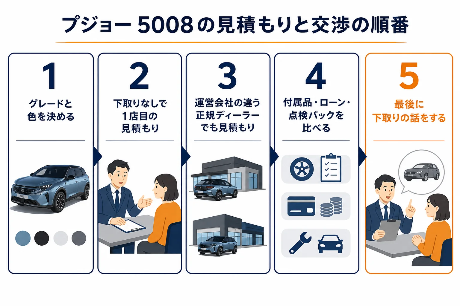 プジョー 5008の見積もりと交渉の順番の図解