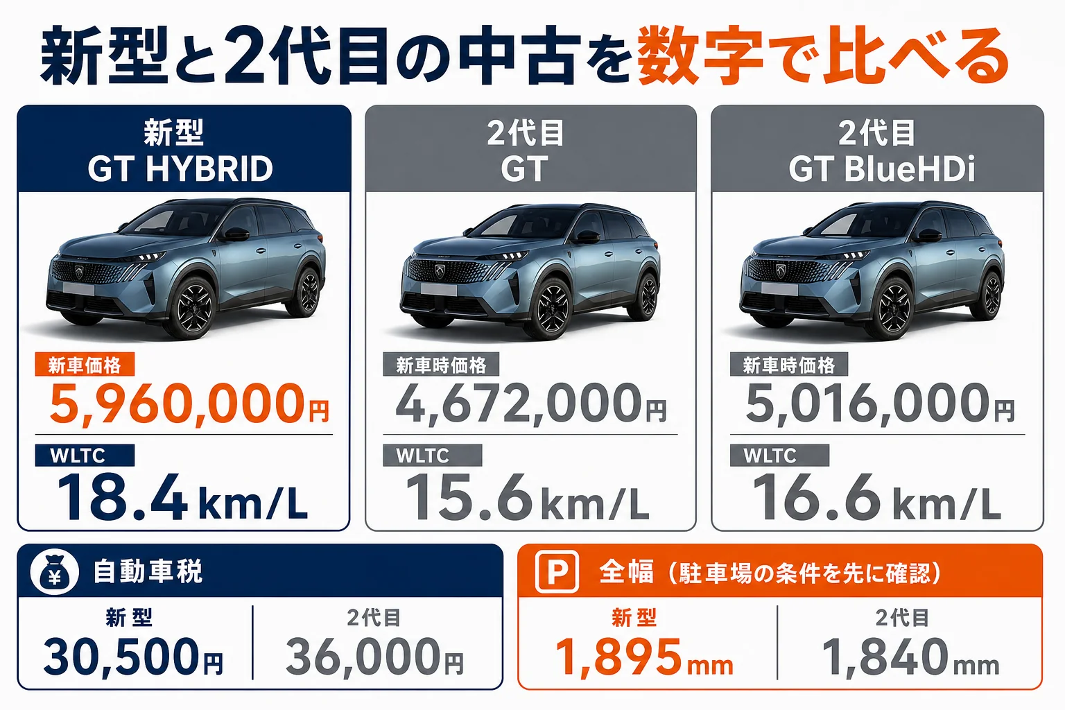 新型と2代目のプジョー 5008を価格・燃費・税で比べた図解