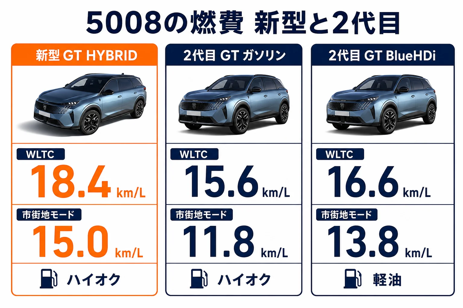プジョー 5008の新型と2代目の燃費を比べた図解