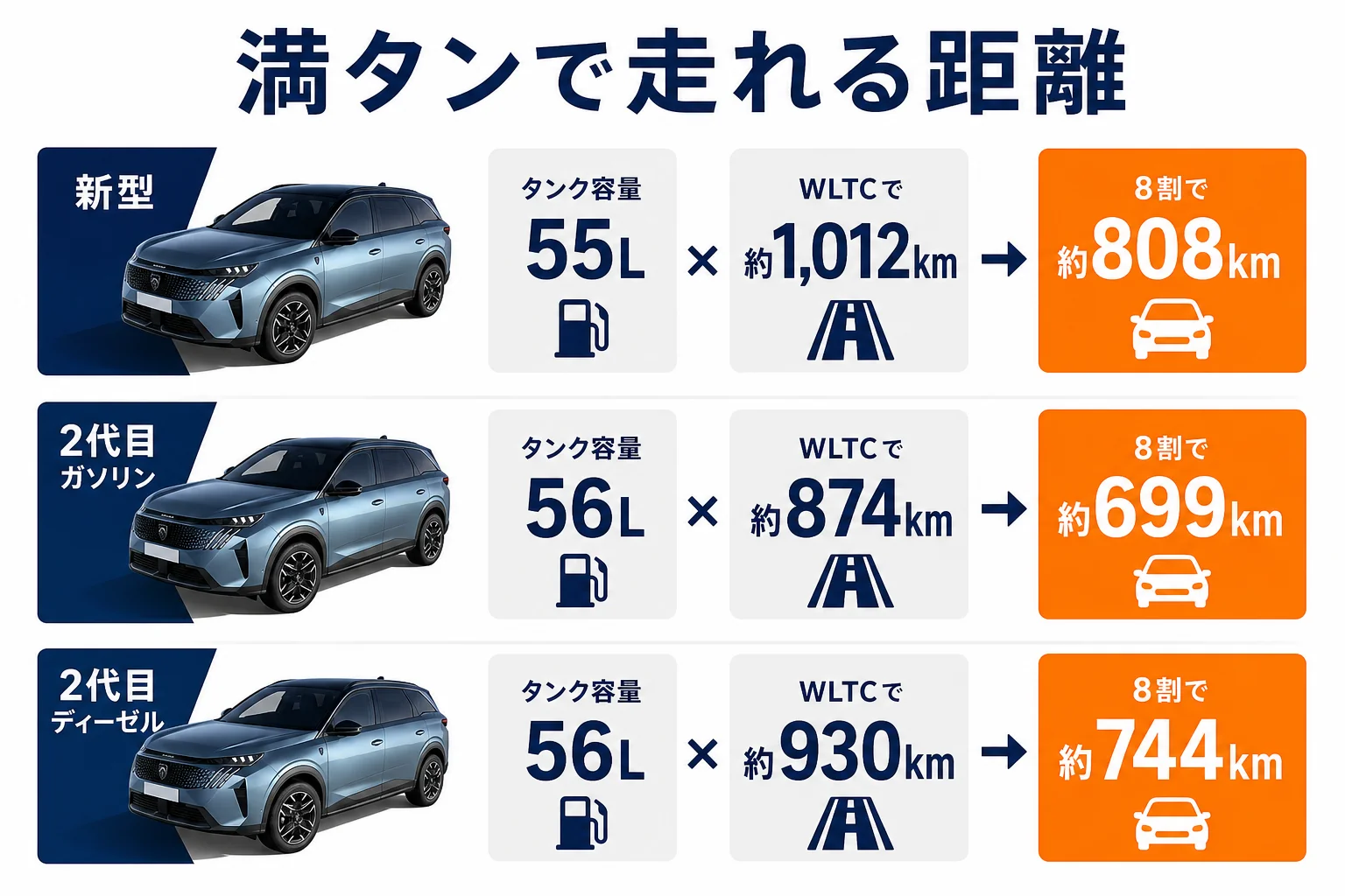 プジョー 5008の満タン航続距離を比べた図解