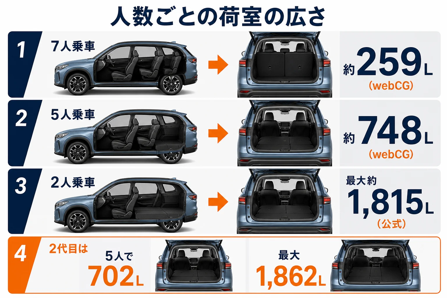 プジョー 5008の人数ごとの荷室容量を比べた図解