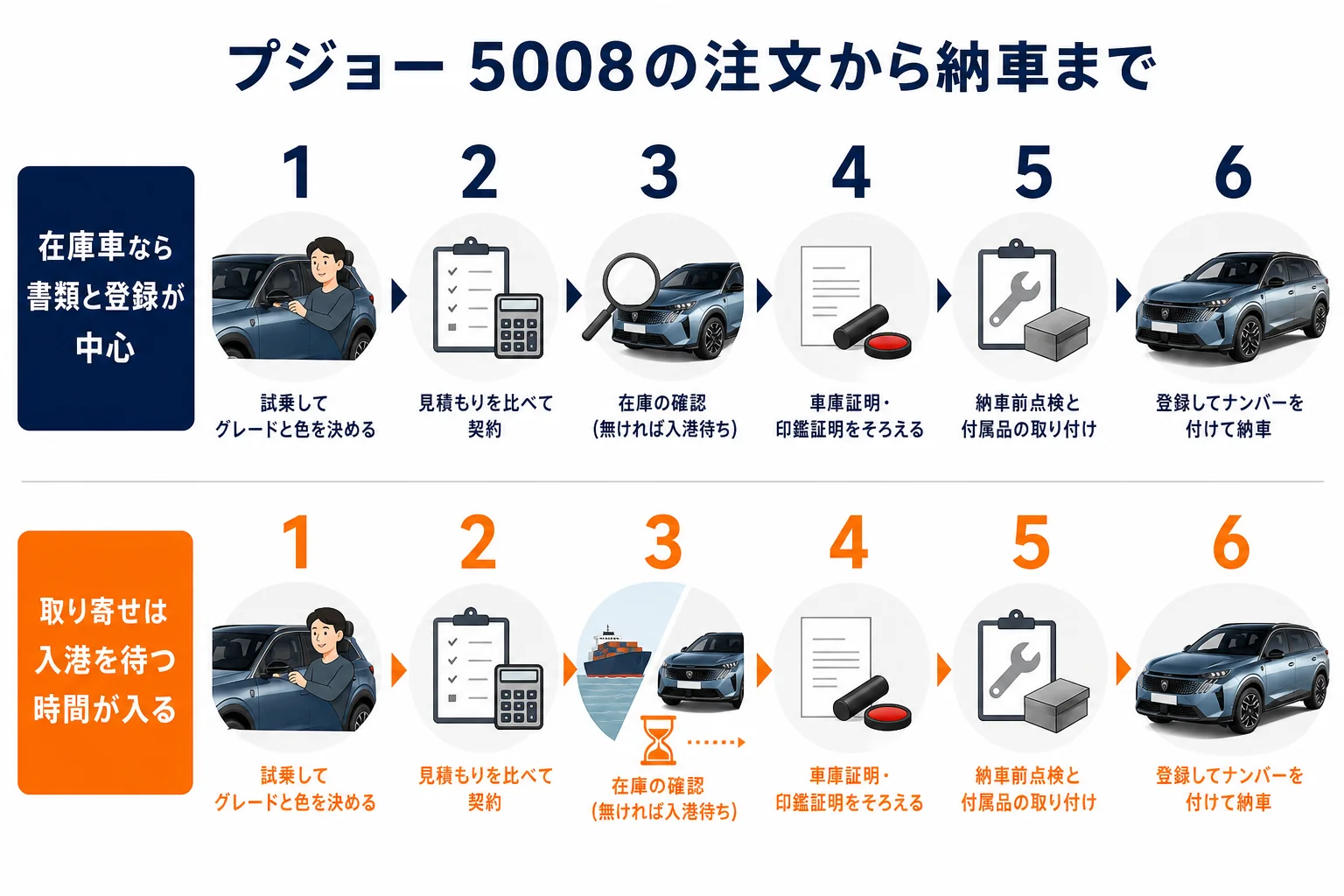 プジョー 5008の注文から納車までの流れの図解
