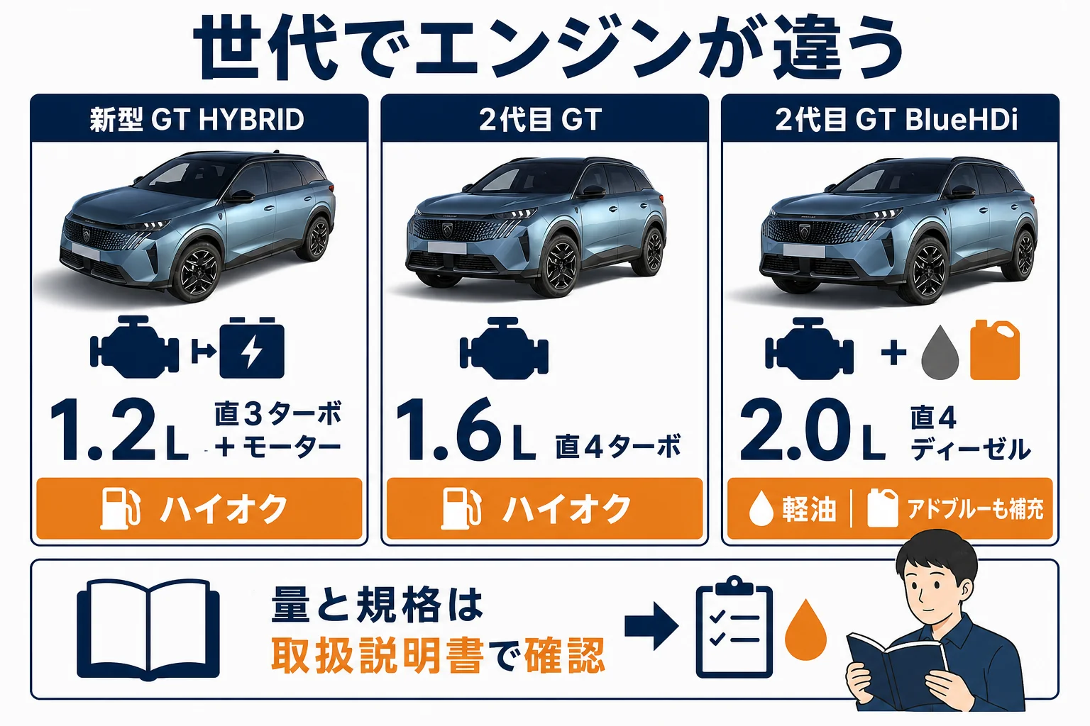プジョー 5008の世代ごとのエンジンとオイル交換で確かめることの図解