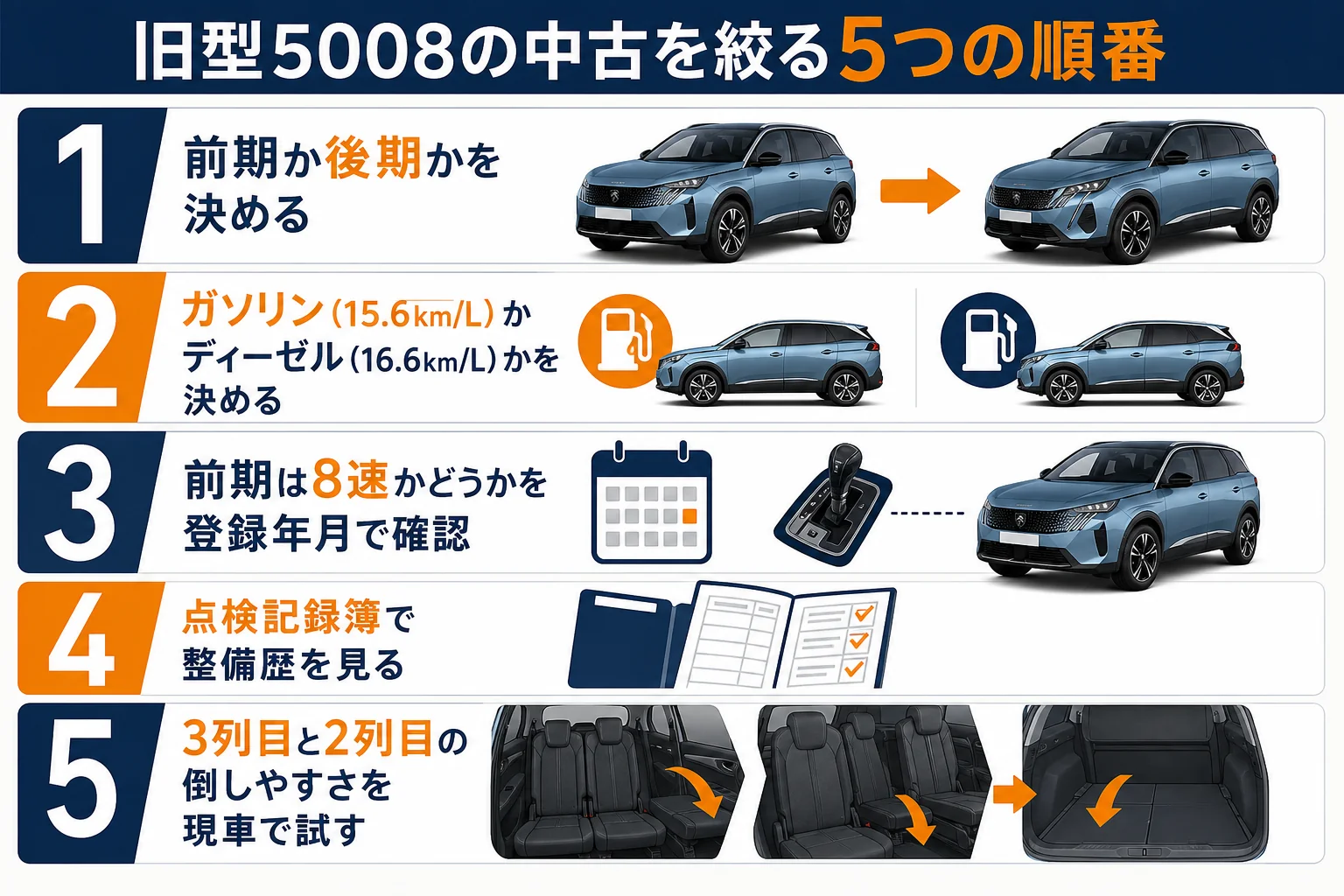 旧型プジョー 5008の中古を選ぶ順番を示した図解