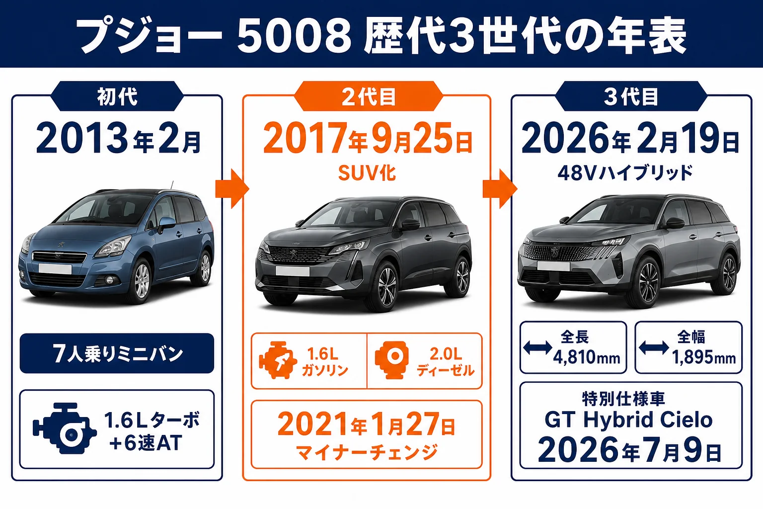 プジョー 5008の歴代3世代の発売年と特徴を並べた年表の図解