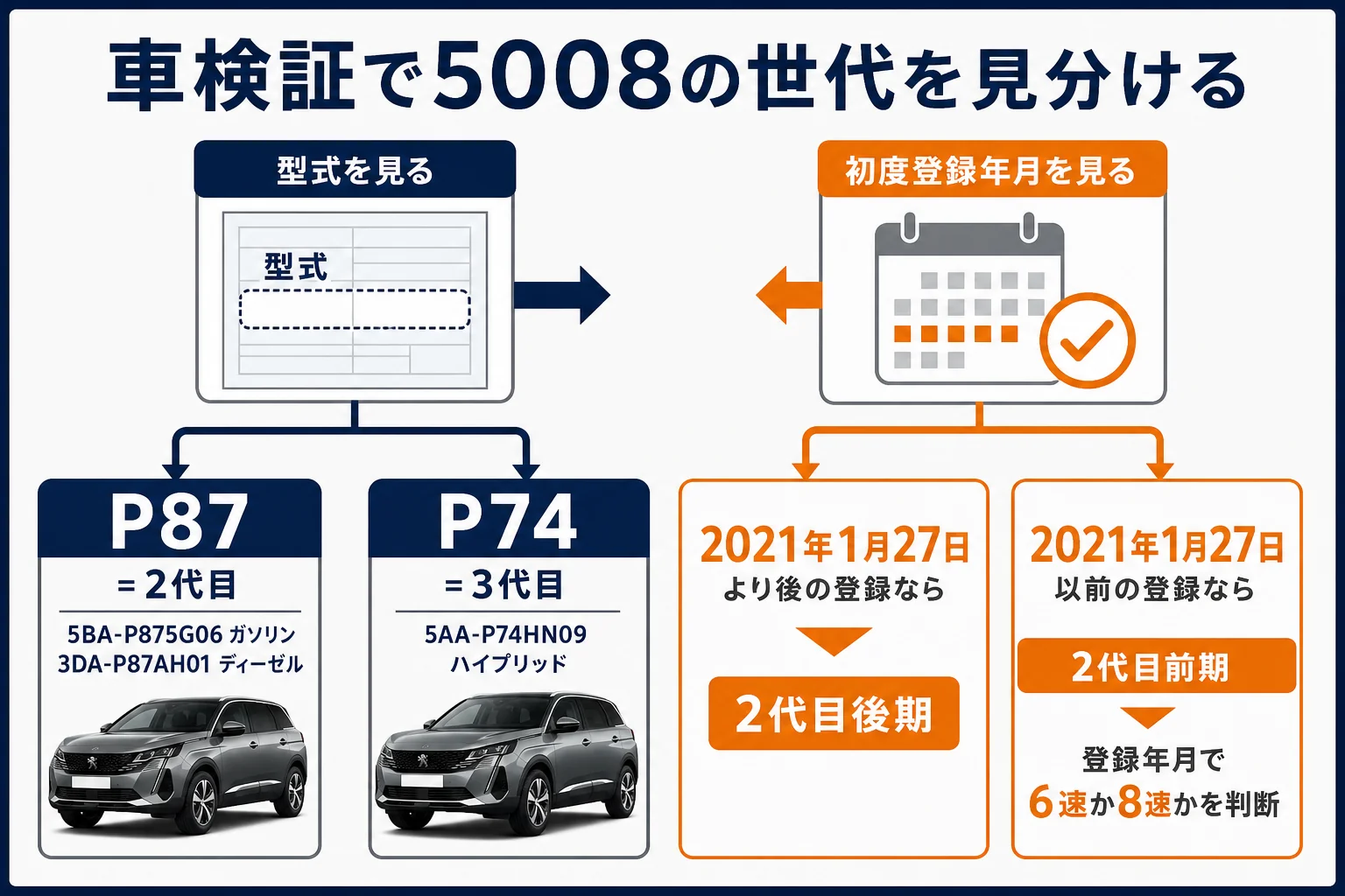 型式と初度登録年月からプジョー 5008の世代と年式を見分ける図解