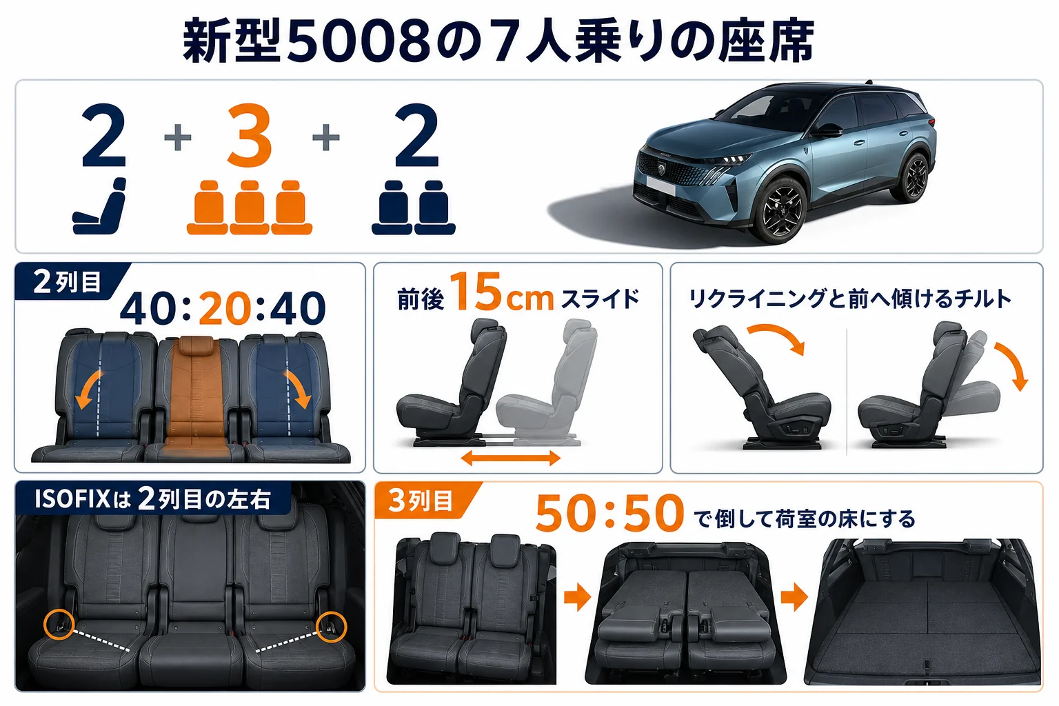 プジョー 5008の7人乗りの座席配置と2列目・3列目の動き方を示した図解