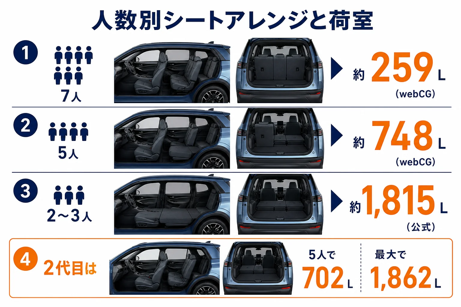 プジョー 5008の人数別シートアレンジと荷室の広さを比べた図解