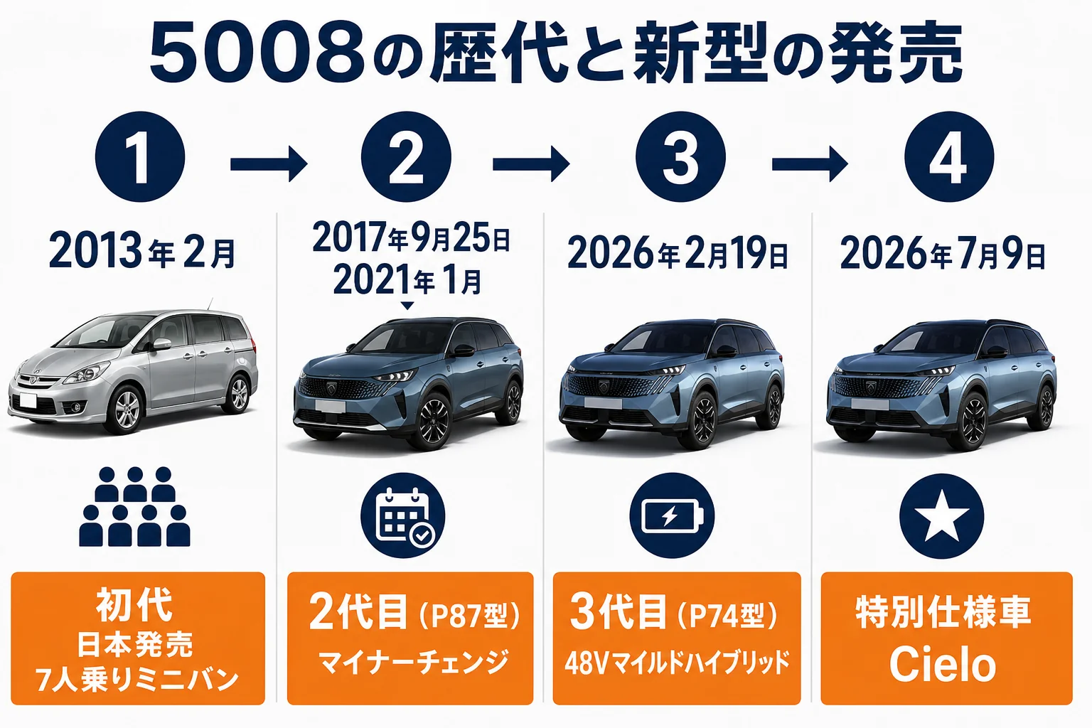 プジョー 5008の歴代モデルと新型の発売日を並べた図解