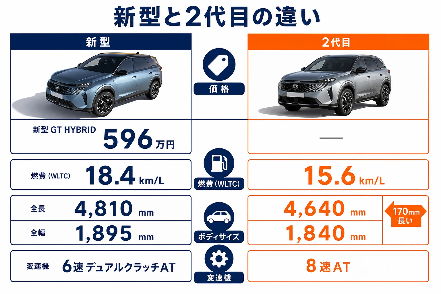 プジョー 5008の新型と2代目の主な違いを比べた図解