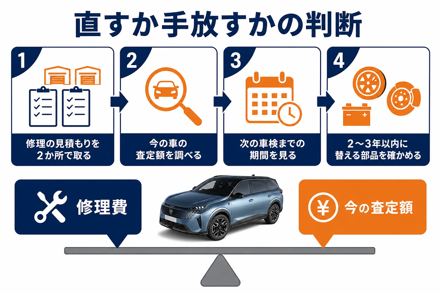 プジョー 5008の高額修理で直すか手放すかを決める手順の図解