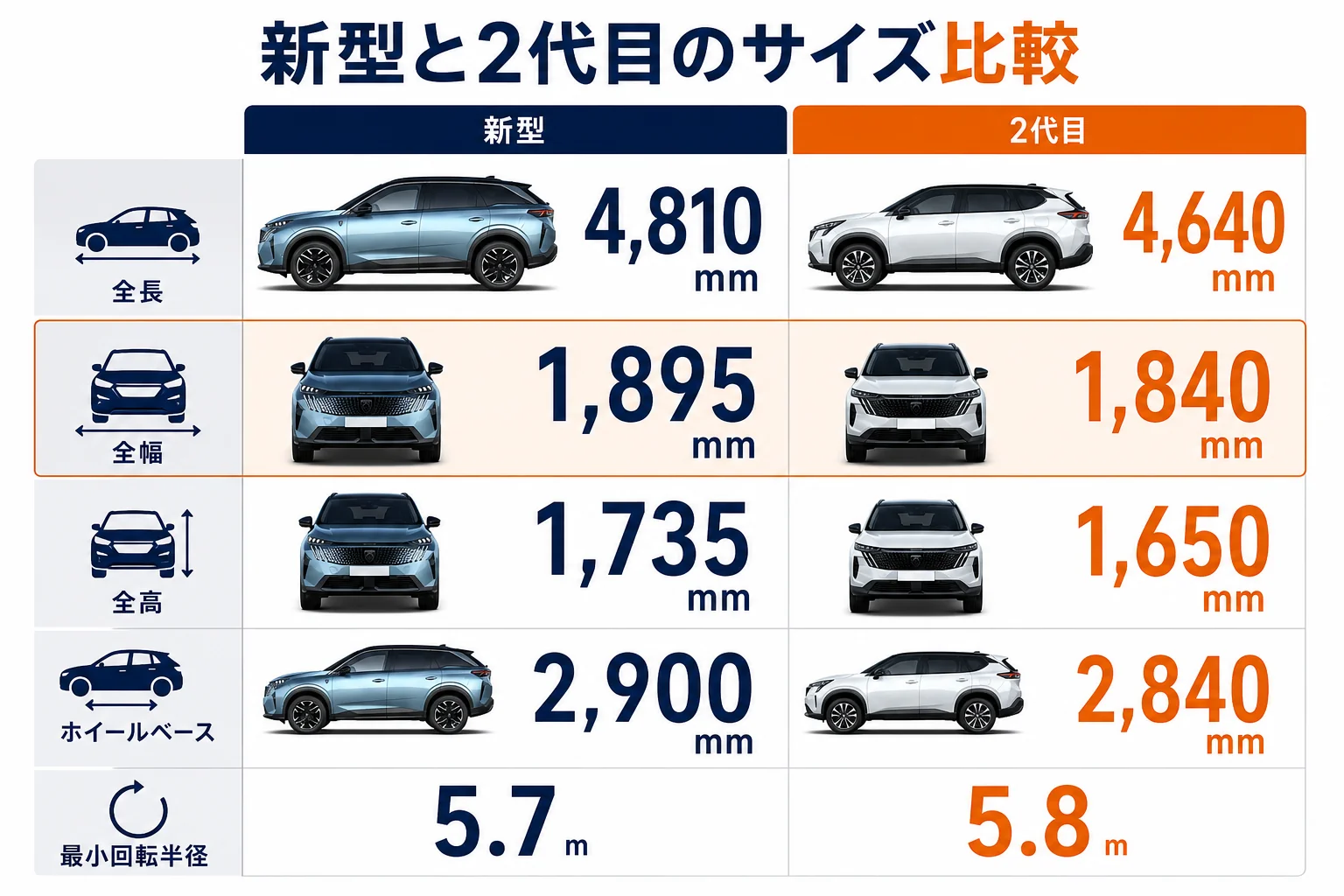 プジョー 5008の新型と2代目のサイズを比べた図解