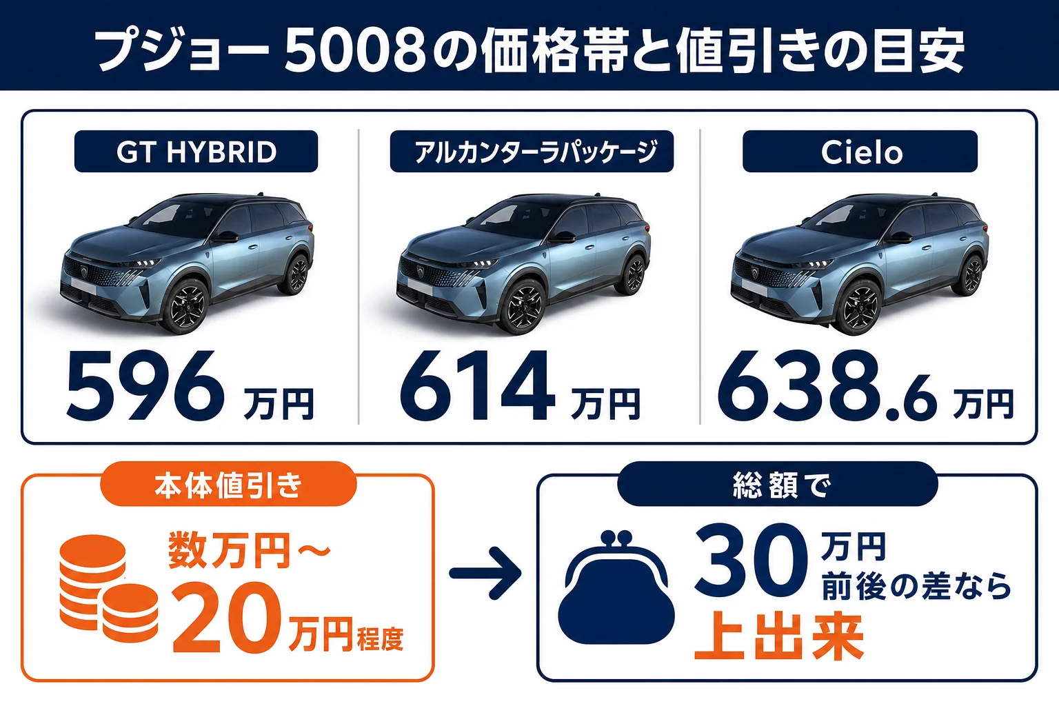 プジョー 5008の価格帯と値引きの目安をまとめた図