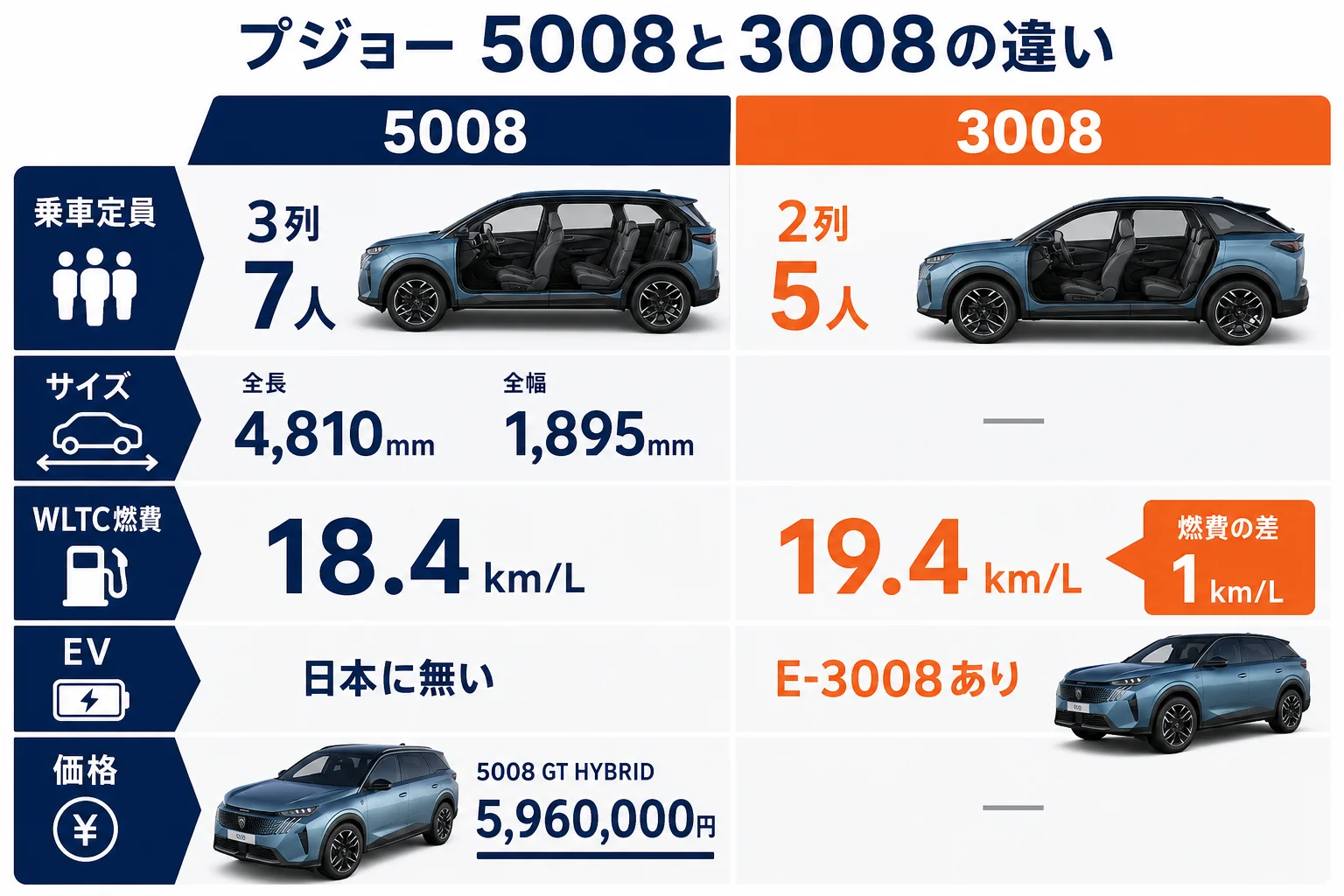 プジョー 5008と3008の違いを乗車定員・サイズ・燃費で比べた図解