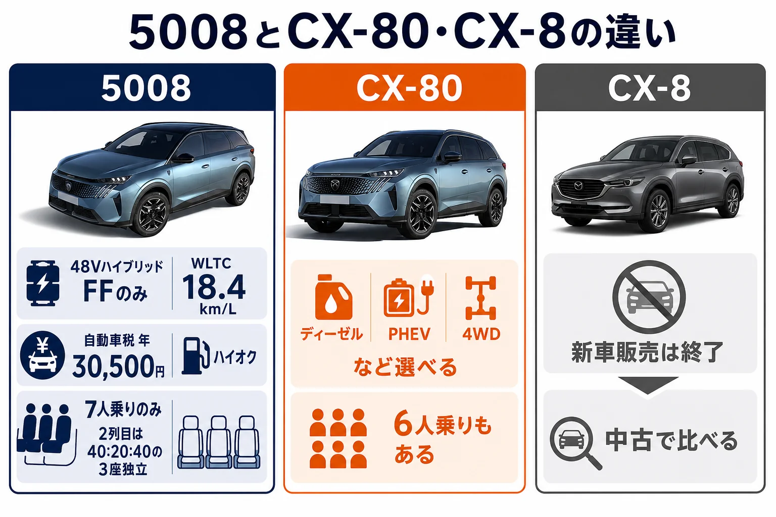 プジョー 5008とCX-80・CX-8をサイズと3列目の作りで比べた図解