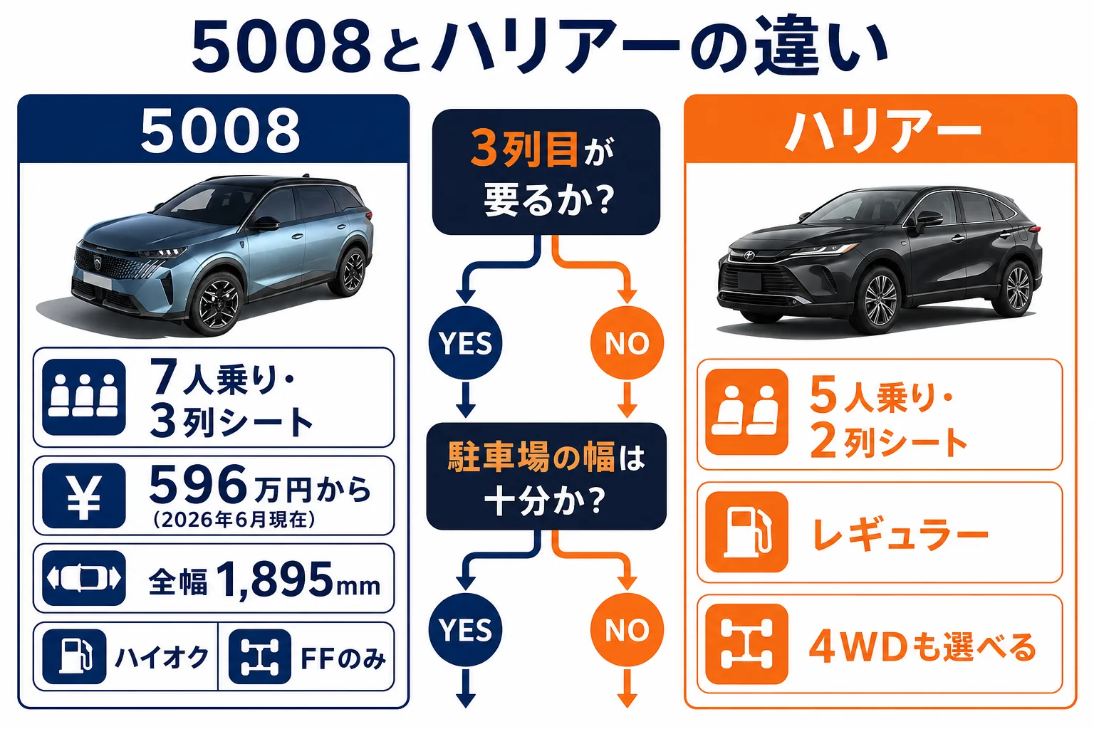 プジョー 5008とハリアーの価格・サイズ・燃料を並べた図解