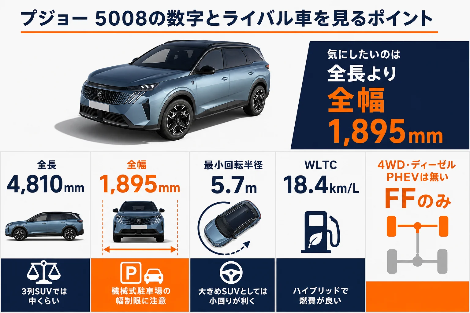 プジョー 5008とライバル車をサイズ・3列目・4WDで比べた図解