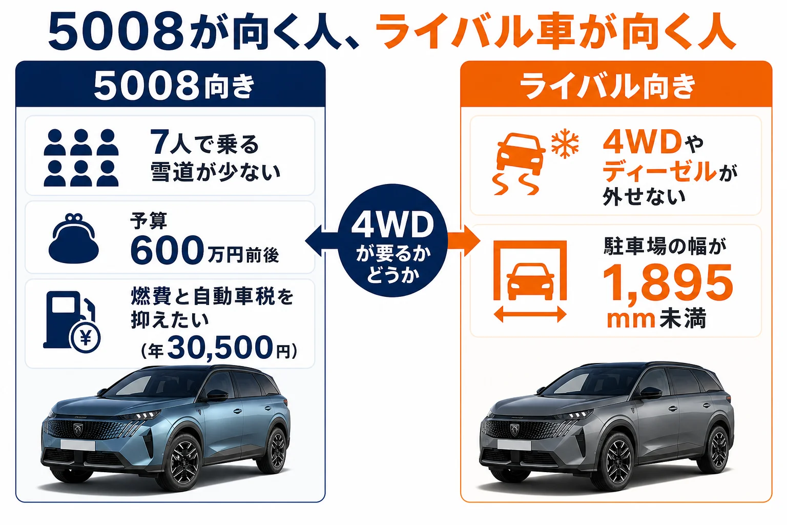 プジョー 5008が向いている人とライバル車が向いている人を分けた図解